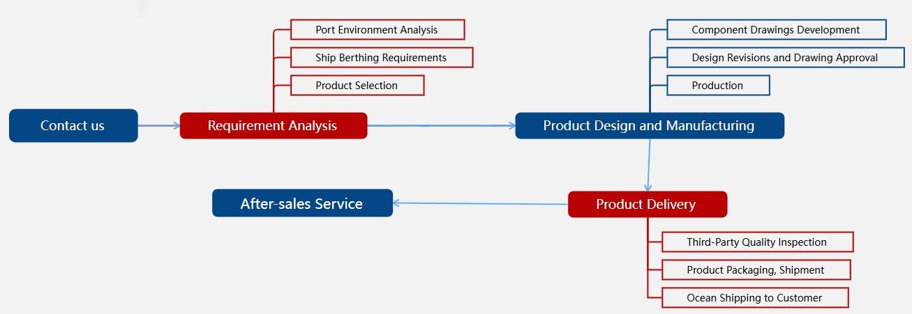 product purchase process