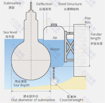 Hydro Pneumatic fender model design