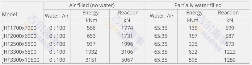 Hydro Pneumatic fender parameters