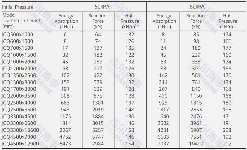 Pneumatic fender parameters